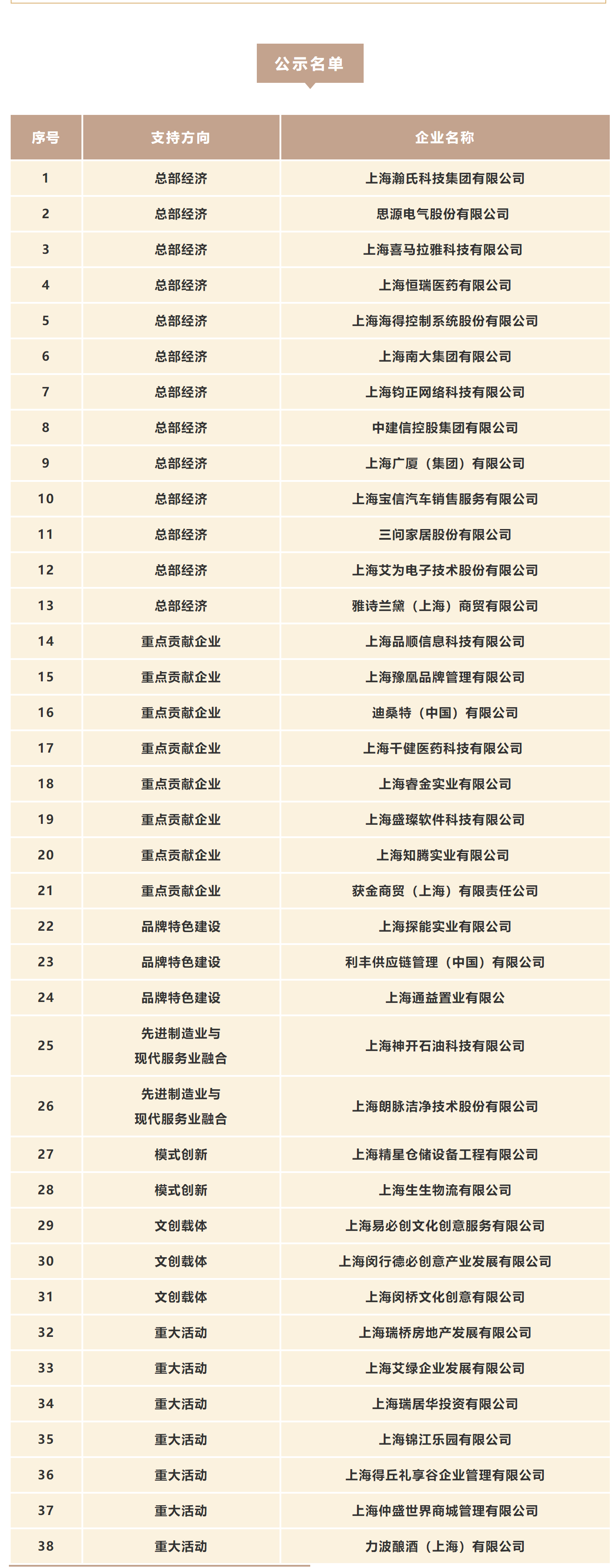 【服務信息】2021年閔行區現代服務業政策專項資金擬扶持企業公示.png