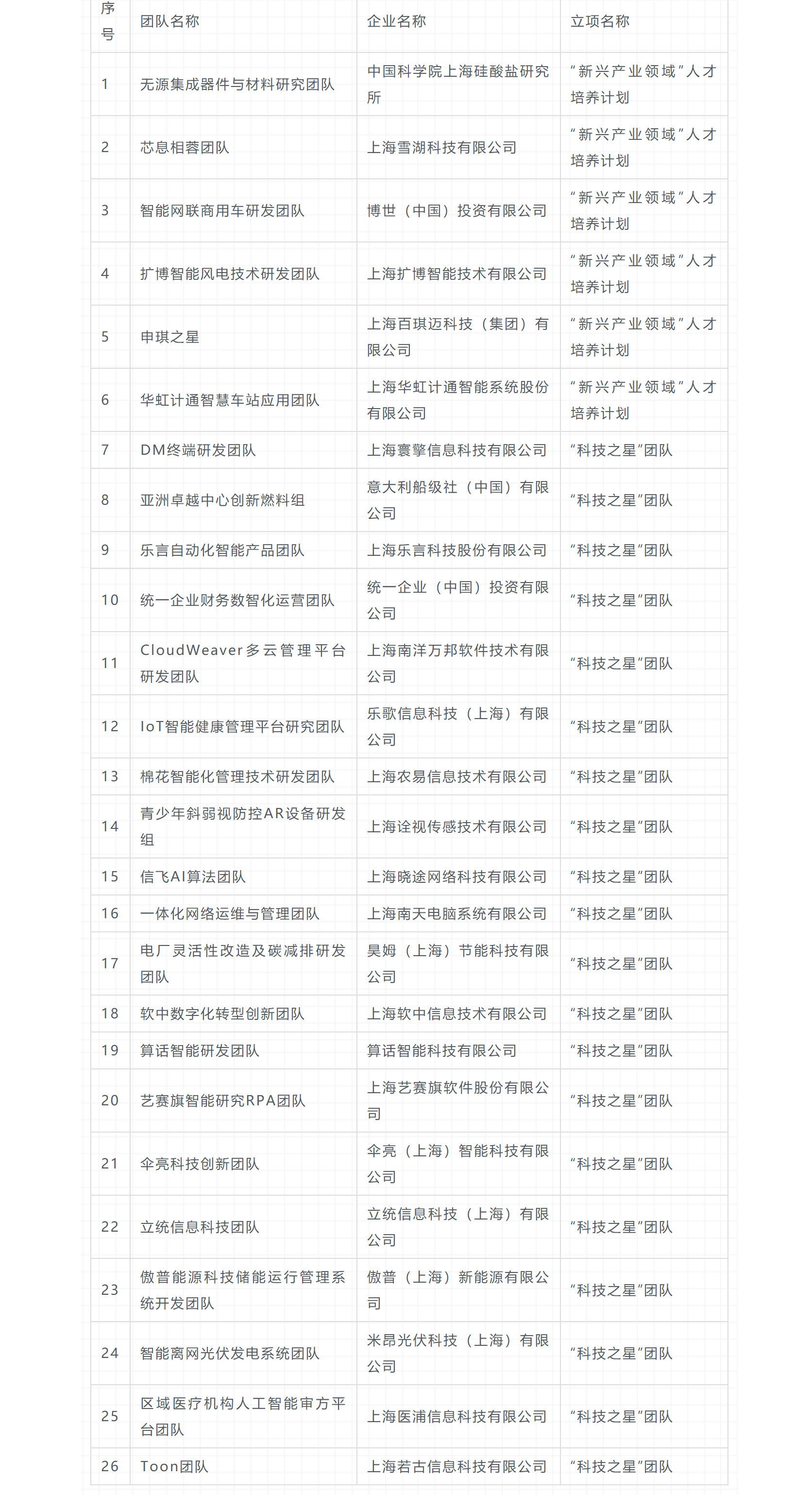 關(guān)于公示2021年度長寧區(qū)“科技之星”團隊及“新興產(chǎn)業(yè)領(lǐng)域”人才培養(yǎng)計劃項目擬立項扶持名單的通知.png