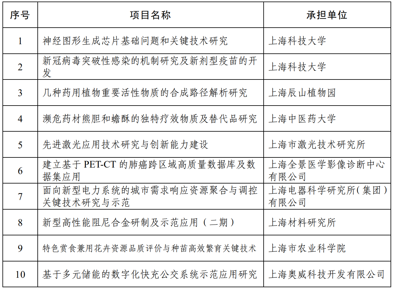 2022年度中央引導地方科技發展資金擬資助項目.PNG