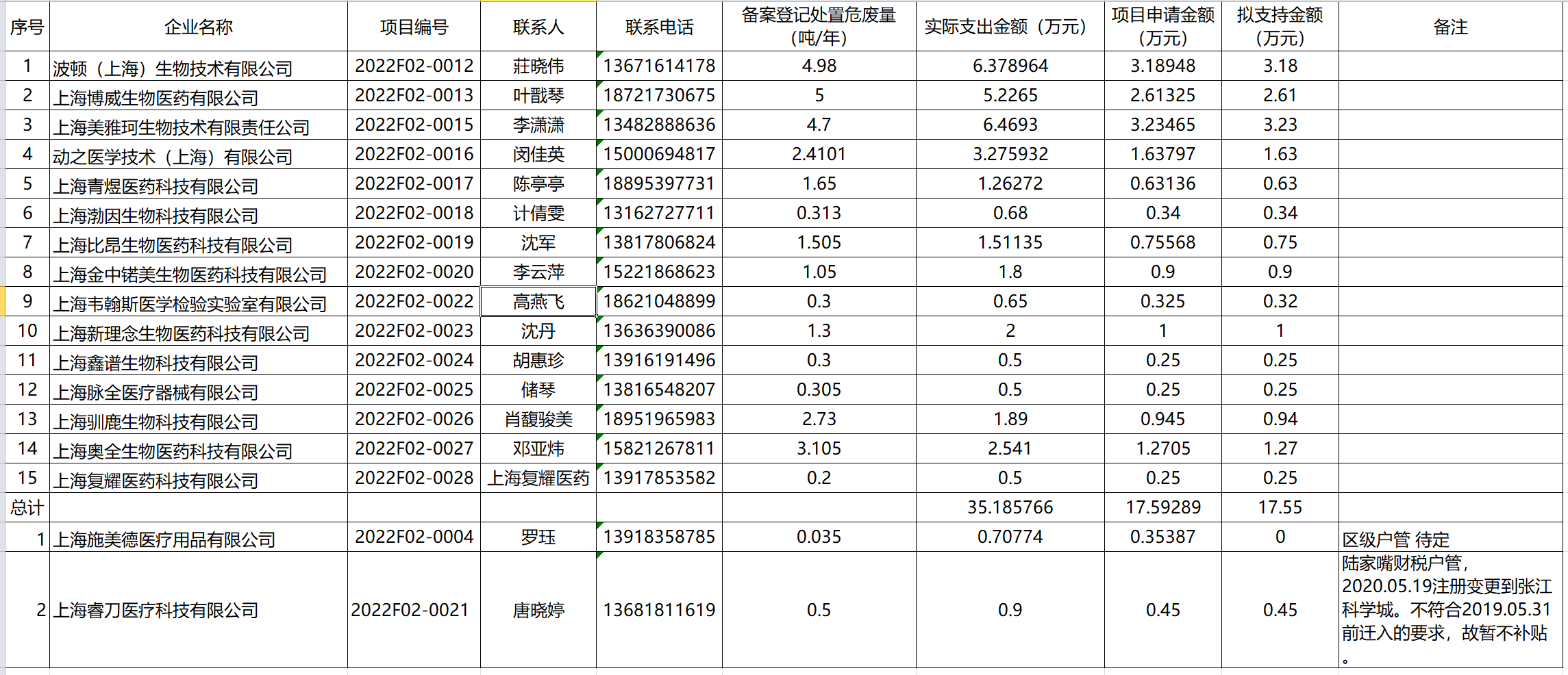 張江科學城專項資金支持 ”中小研發(fā)類企業(yè)危廢處置項目補貼“.PNG