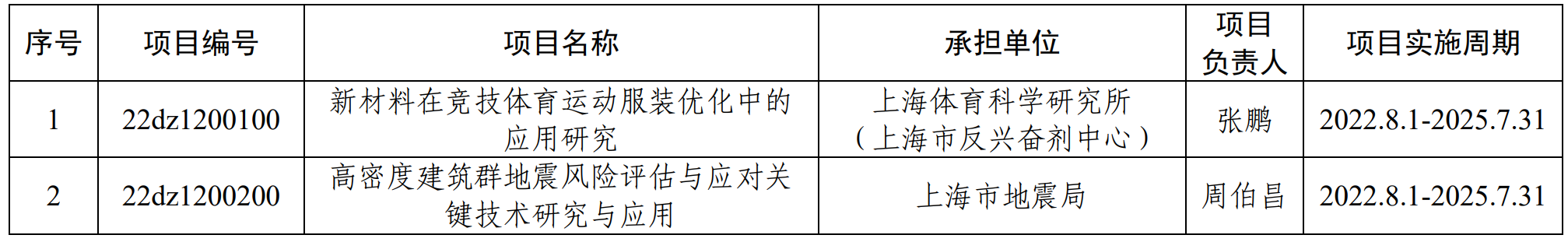 “科技創(chuàng)新行動計劃”社會發(fā)展領(lǐng)域定向項目.PNG
