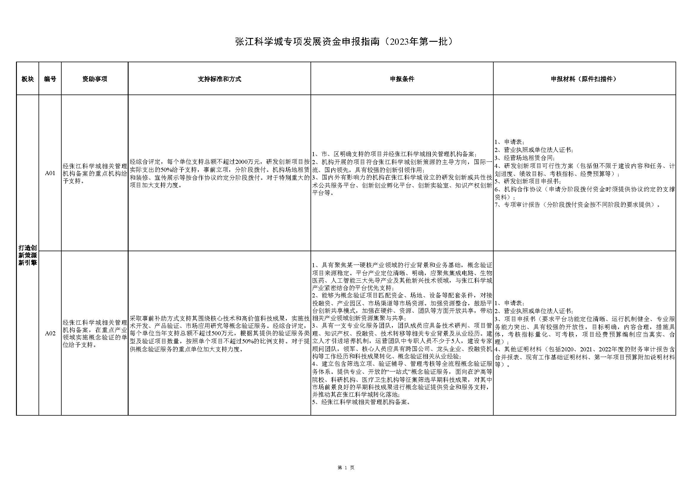 張江科學(xué)城專項(xiàng)發(fā)展資金申報指南_頁面_1.jpg
