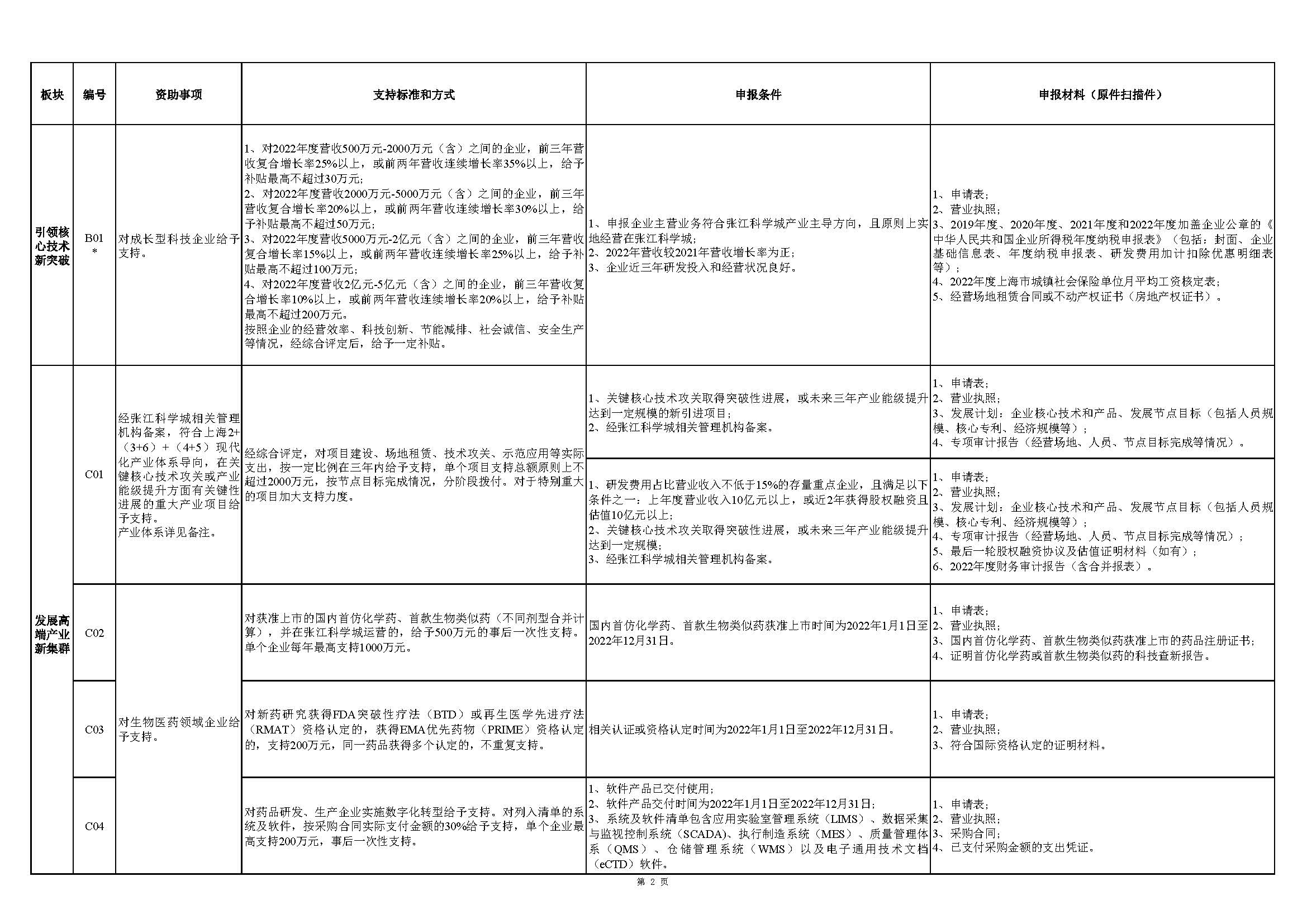 張江科學(xué)城專項(xiàng)發(fā)展資金申報指南_頁面_2.jpg