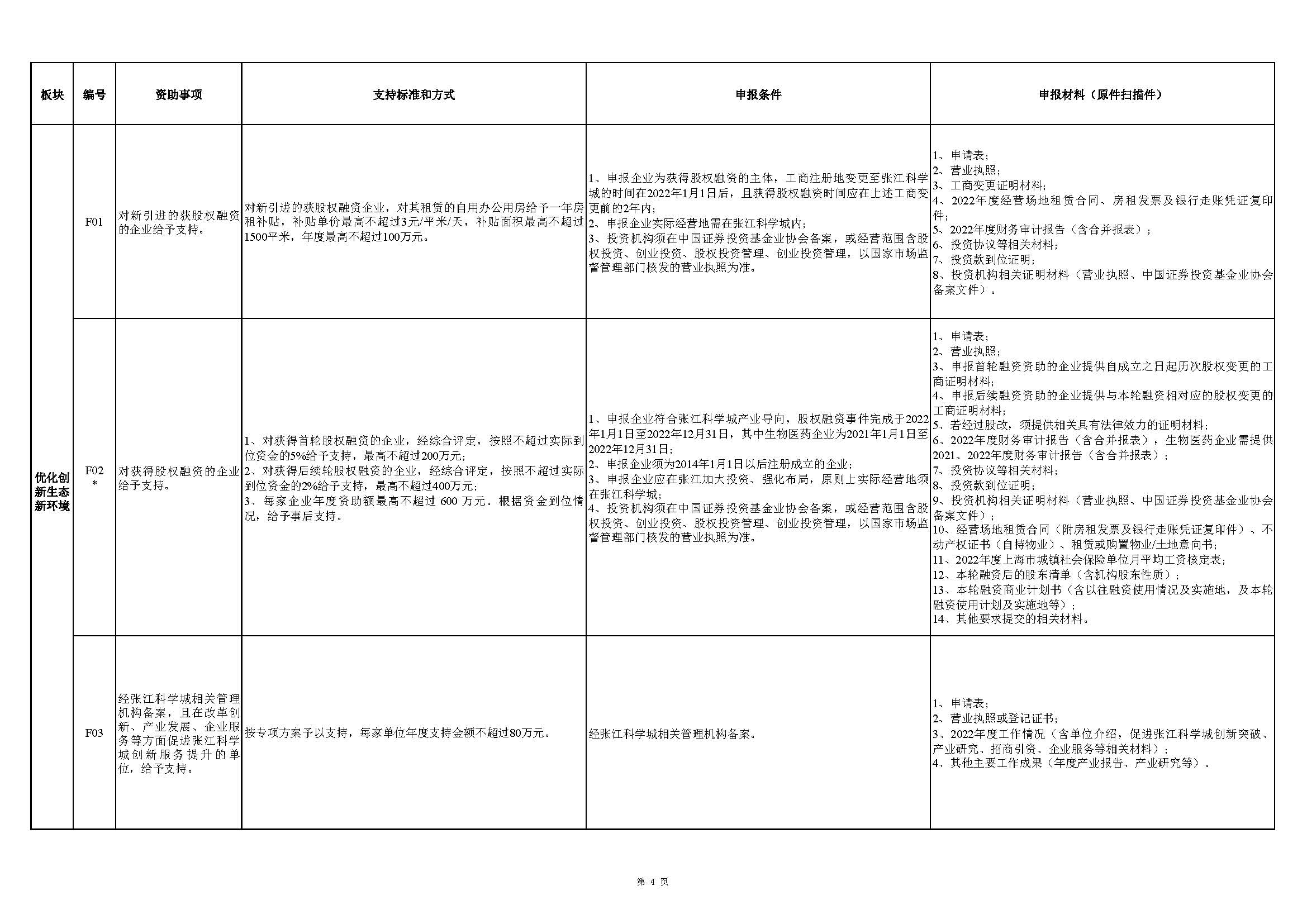 張江科學(xué)城專項(xiàng)發(fā)展資金申報指南_頁面_4.jpg